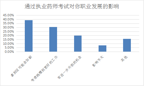 你為什么要考執(zhí)業(yè)藥師？這四大典型作用了解一下！