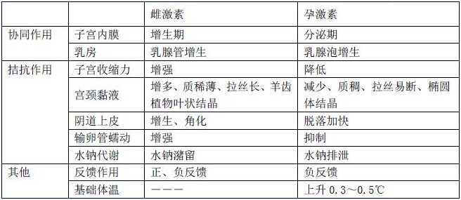 卵巢的雌、孕激素生理功能區(qū)分