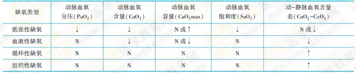 各型血氧變化特點(diǎn) 