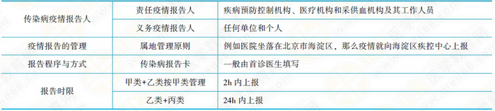 傳染病分類(lèi)報(bào)告時(shí)限