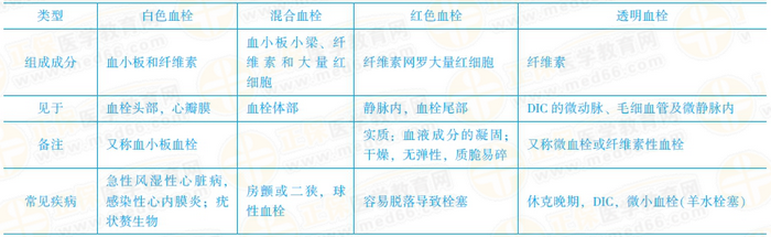 血栓的類型和特點(diǎn)