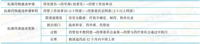 抗菌藥物遴選和定期評估制度 