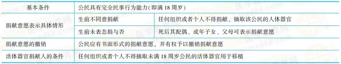 活體器官捐獻