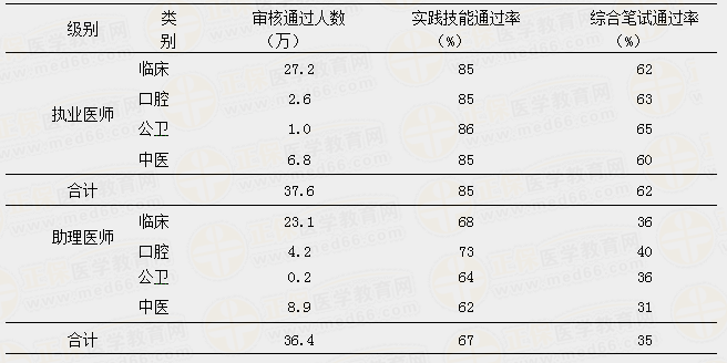 醫(yī)師實踐技能考試