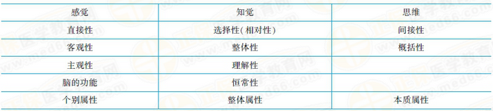 感覺與知覺的區(qū)別