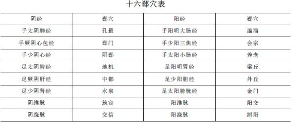 《針灸學(xué)》十六郄穴表""十六郄穴歌及考情分析！中西醫(yī)助理精華！