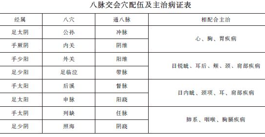 中西醫(yī)助理醫(yī)師《針灸學》"八脈交會穴"考點精講及趣味歌訣！