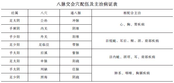 中西醫(yī)助理《針灸歌訣》八脈交會穴考點(diǎn)精講！考頻指數(shù)★★★★ 