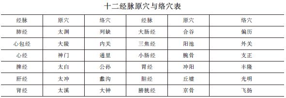 中西醫(yī)助理醫(yī)師《針灸歌訣》“原穴、絡(luò)穴”趣味歌訣及考情分析！