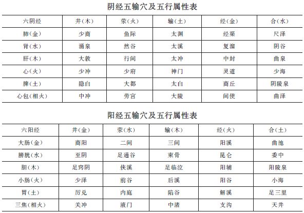 《方劑歌訣》五輸穴【考頻指數(shù)】★★★★中西醫(yī)助理醫(yī)師趣味歌訣！