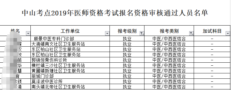 中山考點(diǎn)2019年中西醫(yī)執(zhí)業(yè)醫(yī)師資格考試報(bào)名資格審核通過(guò)名單！