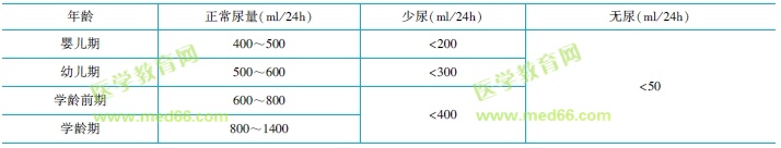 各年齡階段尿量、少尿、無尿標準