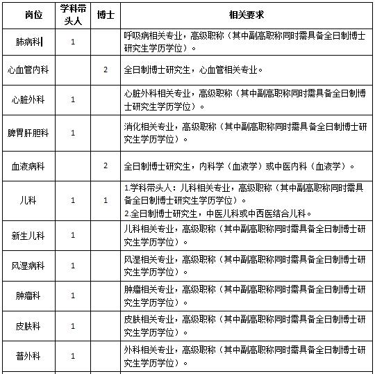 2019年5月江西中醫(yī)藥大學附屬醫(yī)院（江西省中醫(yī)院）學科帶頭人及博士招聘啟事