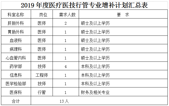 2019年湖北華中科技大學(xué)同濟(jì)醫(yī)學(xué)院附屬荊州醫(yī)院、湖北省荊州市中心醫(yī)院招聘增補(bǔ)13人啟事