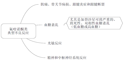 氟喹諾酮類抗菌藥物--《藥學(xué)專業(yè)知識二》考點