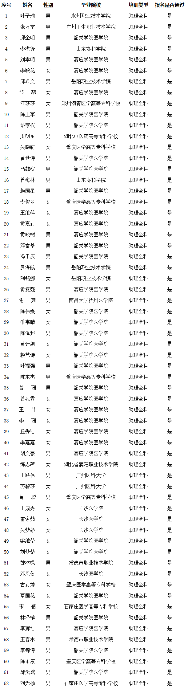 河源市人民醫(yī)院2019年住院醫(yī)師規(guī)范化培訓(xùn)考試學(xué)員名單