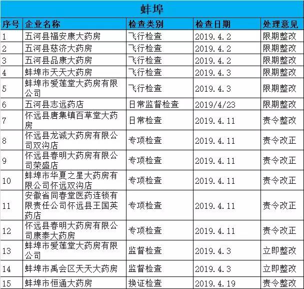 執(zhí)業(yè)藥師掛證檢查正式開(kāi)始，659家藥店被罰了！