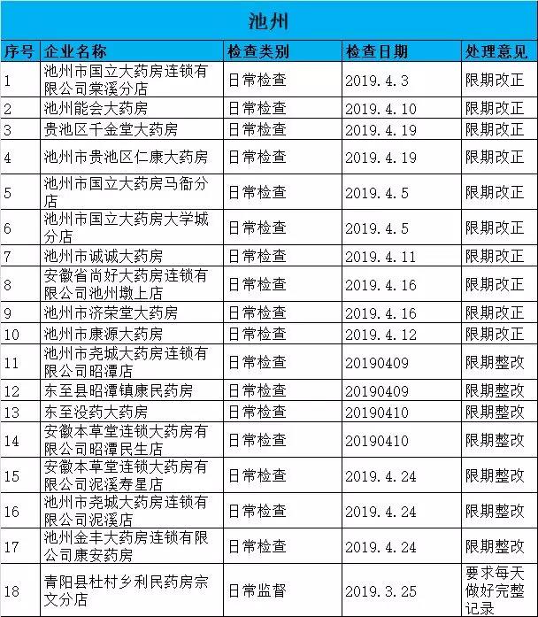 執(zhí)業(yè)藥師掛證檢查正式開(kāi)始，659家藥店被罰了！