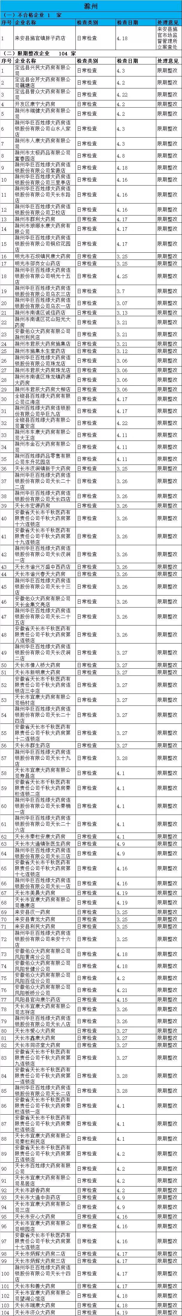 執(zhí)業(yè)藥師掛證檢查正式開(kāi)始，659家藥店被罰了！