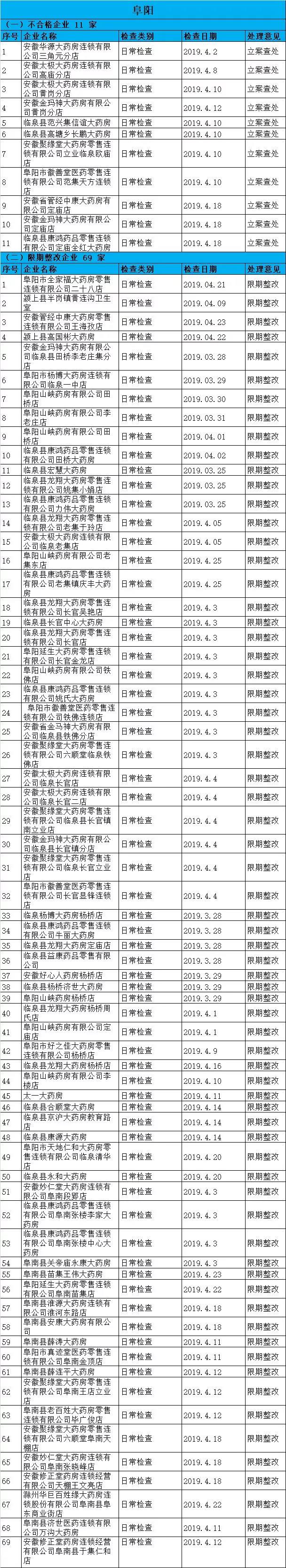 執(zhí)業(yè)藥師掛證檢查正式開(kāi)始，659家藥店被罰了！