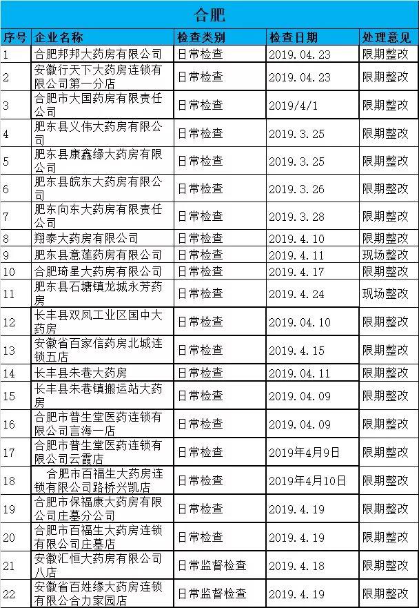 執(zhí)業(yè)藥師掛證檢查正式開(kāi)始，659家藥店被罰了！