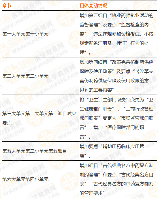 2019執(zhí)業(yè)藥師《法規(guī)》大綱竟有289處變化！