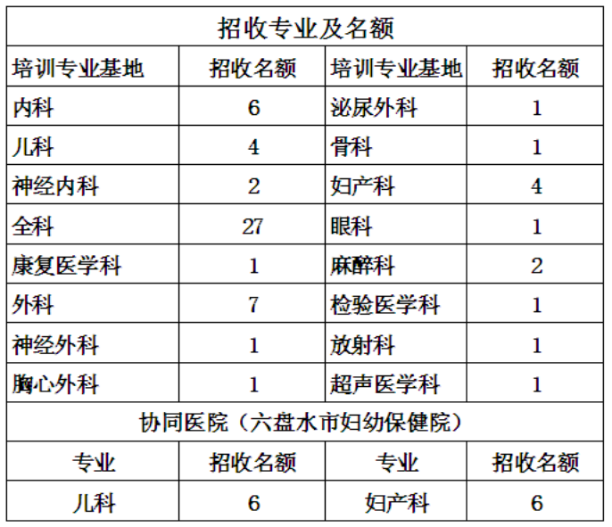 貴州六盤水人民醫(yī)院2019年住院醫(yī)師規(guī)范化培訓（西醫(yī)臨床）招生簡章已公布！