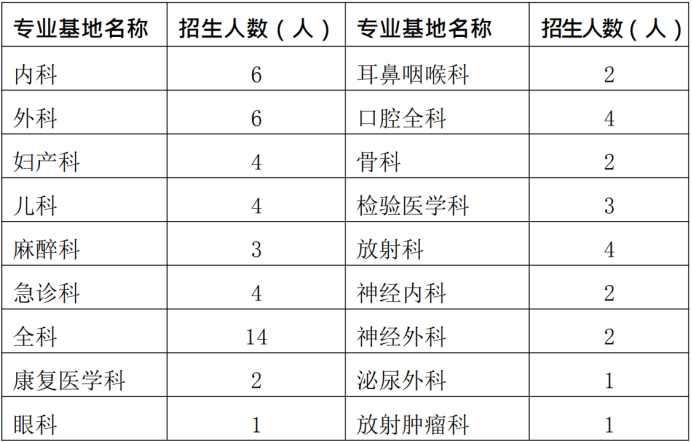 通知！2019年興義市人民醫(yī)院住院醫(yī)師規(guī)范化培訓學員招生65人簡章公布啦！【貴州省】