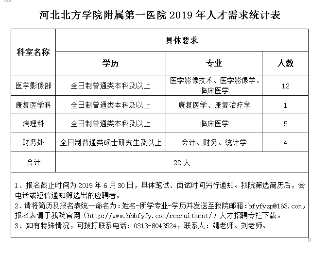 北方學(xué)院附屬第一醫(yī)院2019年6月招聘工作人員（河北?。? width=