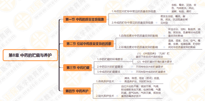 2019執(zhí)業(yè)藥師《中藥學(xué)綜合知識》思維導(dǎo)圖