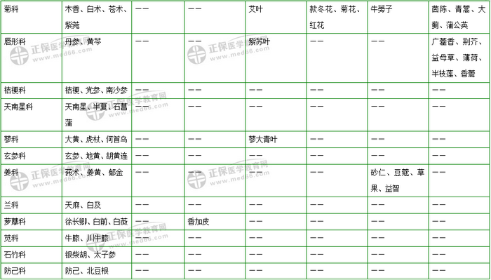 403味中藥大匯總！2019年執(zhí)業(yè)藥師《中藥二》復(fù)習(xí) 靠它了！