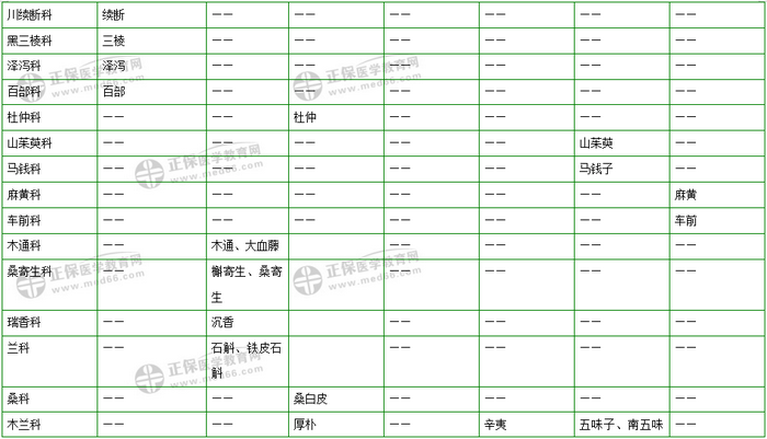 403味中藥大匯總！2019年執(zhí)業(yè)藥師《中藥二》復(fù)習(xí) 靠它了！