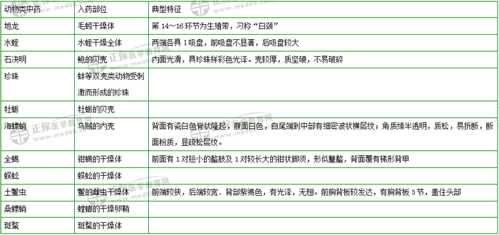 403味中藥大匯總！2019年執(zhí)業(yè)藥師《中藥二》復(fù)習(xí) 靠它了！