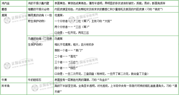 403味中藥大匯總！2019年執(zhí)業(yè)藥師《中藥二》復(fù)習(xí) 靠它了！