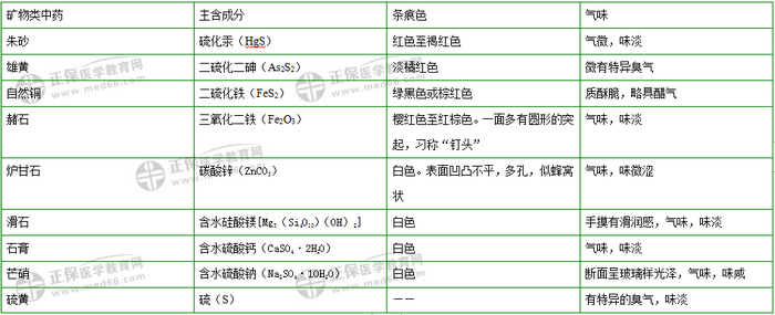 403味中藥大匯總！2019年執(zhí)業(yè)藥師《中藥二》復(fù)習(xí) 靠它了！