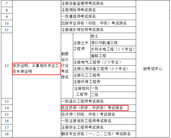 國家發(fā)文！2019執(zhí)業(yè)藥師報名將不需要工作、學(xué)歷證明！