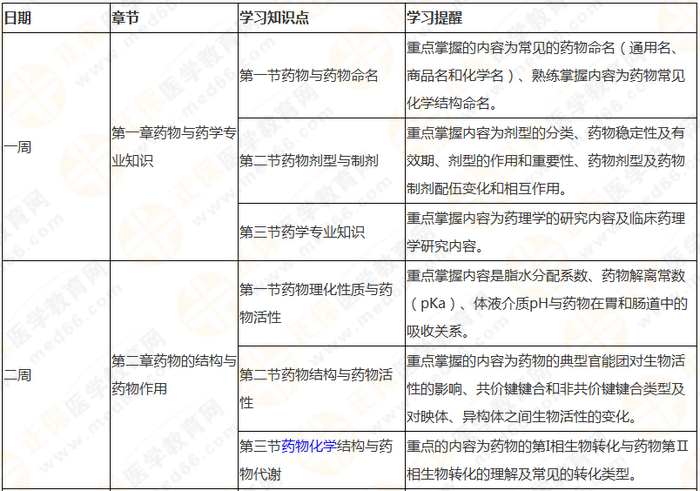 10周拿下執(zhí)業(yè)藥師《中/藥一》 這份備考計(jì)劃表刷爆朋友圈！