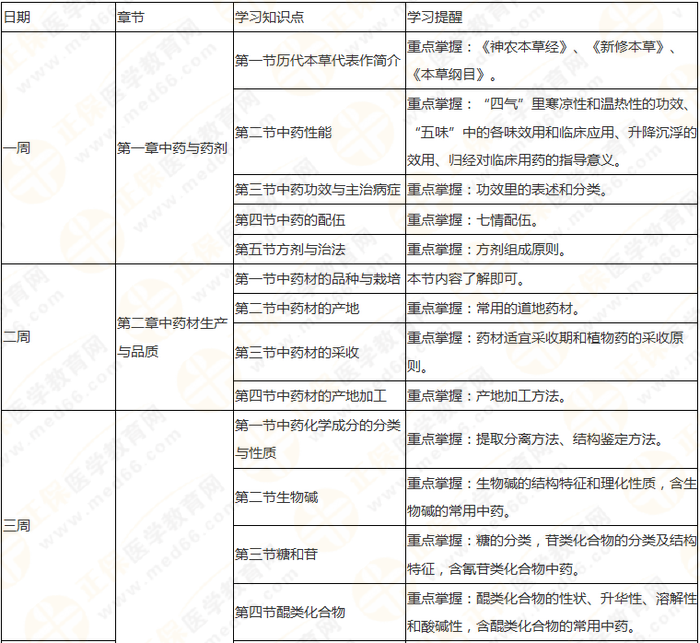 10周拿下執(zhí)業(yè)藥師《中/藥一》 這份備考計劃表刷爆朋友圈！