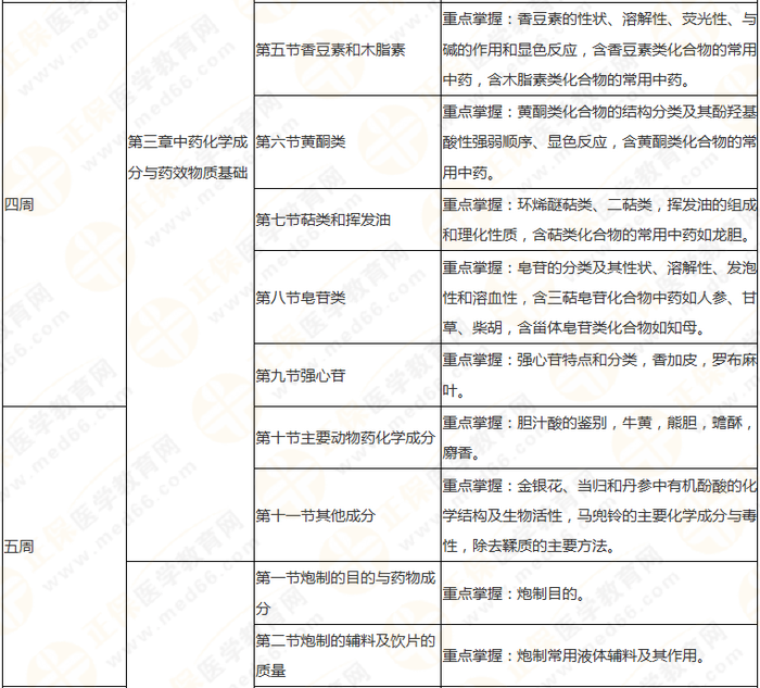 10周拿下執(zhí)業(yè)藥師《中/藥一》 這份備考計劃表刷爆朋友圈！