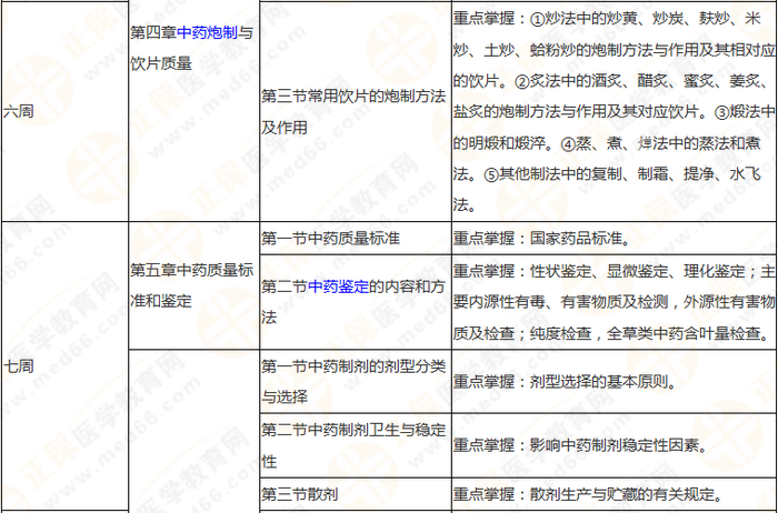 10周拿下執(zhí)業(yè)藥師《中/藥一》 這份備考計劃表刷爆朋友圈！