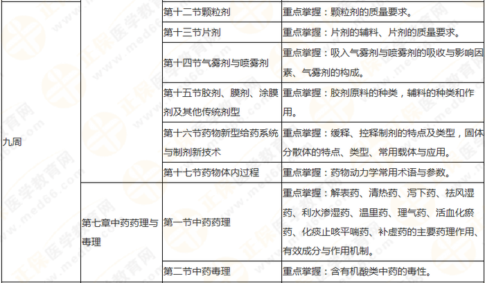 10周拿下執(zhí)業(yè)藥師《中/藥一》 這份備考計劃表刷爆朋友圈！