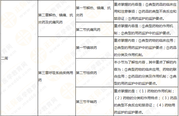 快來收藏！執(zhí)業(yè)藥師《藥二》教材知識結(jié)構(gòu)+學(xué)習(xí)重點(diǎn)