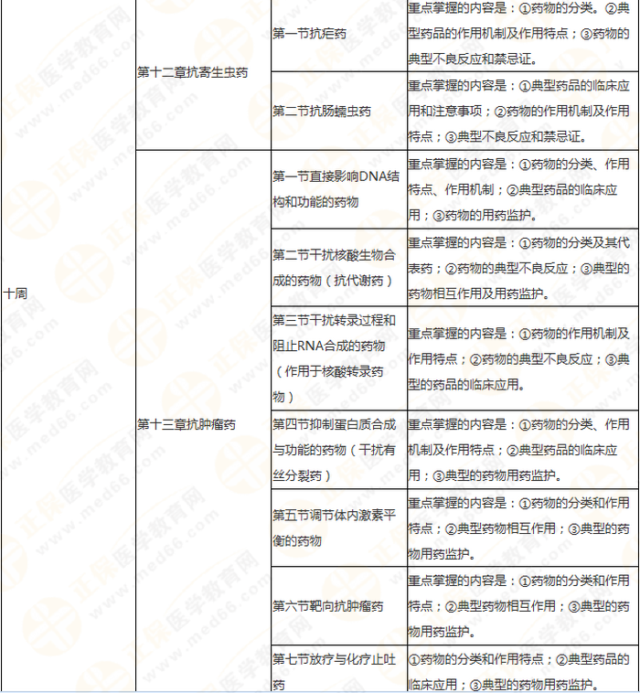 快來收藏！執(zhí)業(yè)藥師《藥二》教材知識結(jié)構(gòu)+學(xué)習(xí)重點(diǎn)