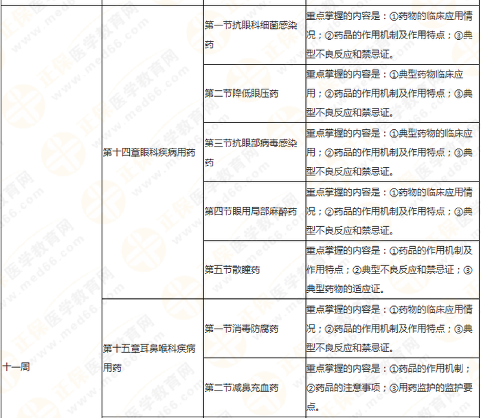 快來收藏！執(zhí)業(yè)藥師《藥二》教材知識結(jié)構(gòu)+學(xué)習(xí)重點(diǎn)！