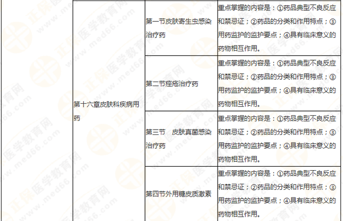 快來收藏！執(zhí)業(yè)藥師《藥二》教材知識結(jié)構(gòu)+學(xué)習(xí)重點(diǎn)