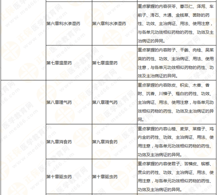 11周拿下執(zhí)業(yè)藥師《中/藥二》 這份備考計(jì)劃表考生務(wù)必收藏！