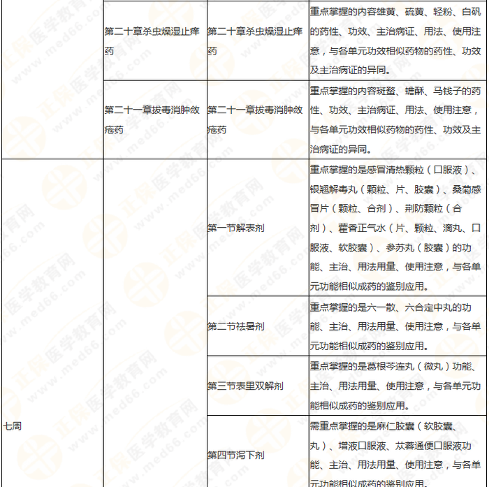 11周拿下執(zhí)業(yè)藥師《中/藥二》 這份備考計(jì)劃表考生務(wù)必收藏！