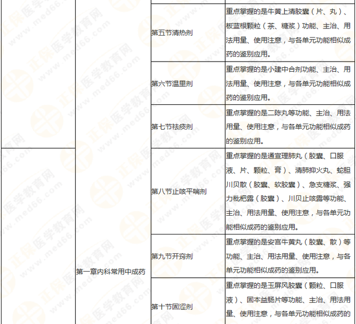 11周拿下執(zhí)業(yè)藥師《中/藥二》 這份備考計(jì)劃表考生務(wù)必收藏！