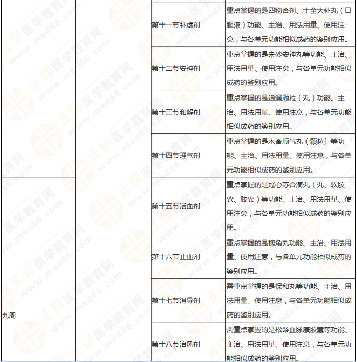 11周拿下執(zhí)業(yè)藥師《中/藥二》 這份備考計(jì)劃表考生務(wù)必收藏！