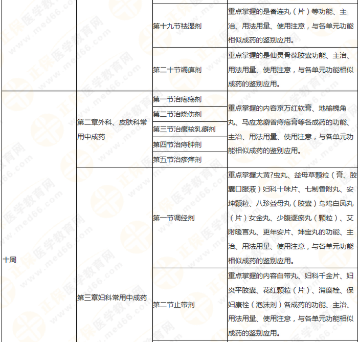 11周拿下執(zhí)業(yè)藥師《中/藥二》 這份備考計(jì)劃表考生務(wù)必收藏！